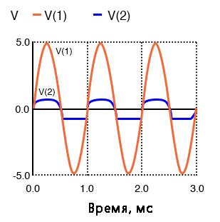Рис. 4. Диод D1 фиксирует при -0,7 В, поскольку он проводит во время отрицательных пиков. D2 проводит для положительных пиков, ограничивая до 0,7 В.