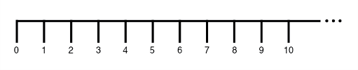 Рис. 3. Числовая прямая.