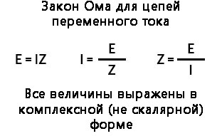 Рис. 3. Закон Ома для цепей переменного тока. Всё также как и для обычного сопротивления, разве что все величины выражены в виде комплексных чисел.
