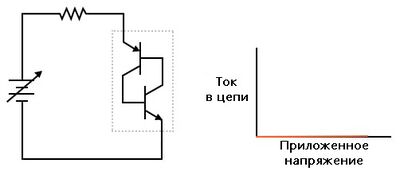 Рис. 6. Некоторое приложенное напряжение; всё ещё нет тока.