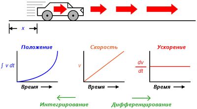Рис. 23. Определение положения и ускорения через скорость.