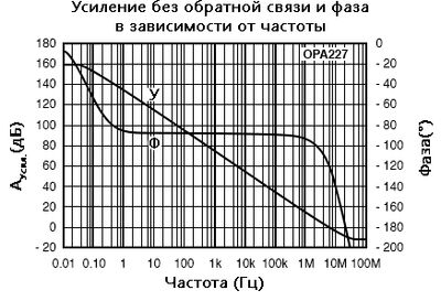 Рис. 19. Усиление без обратной связи и фаза в зависимости от частоты.
