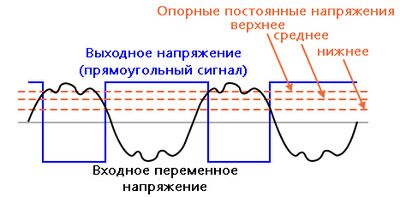 Рис. 7. Реагирование компаратора с положительной обратной связью на «грязную» синусоиду.