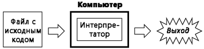 Рис. 1. Абстрактная схема, поясняющая суть интерпретируемых программ.